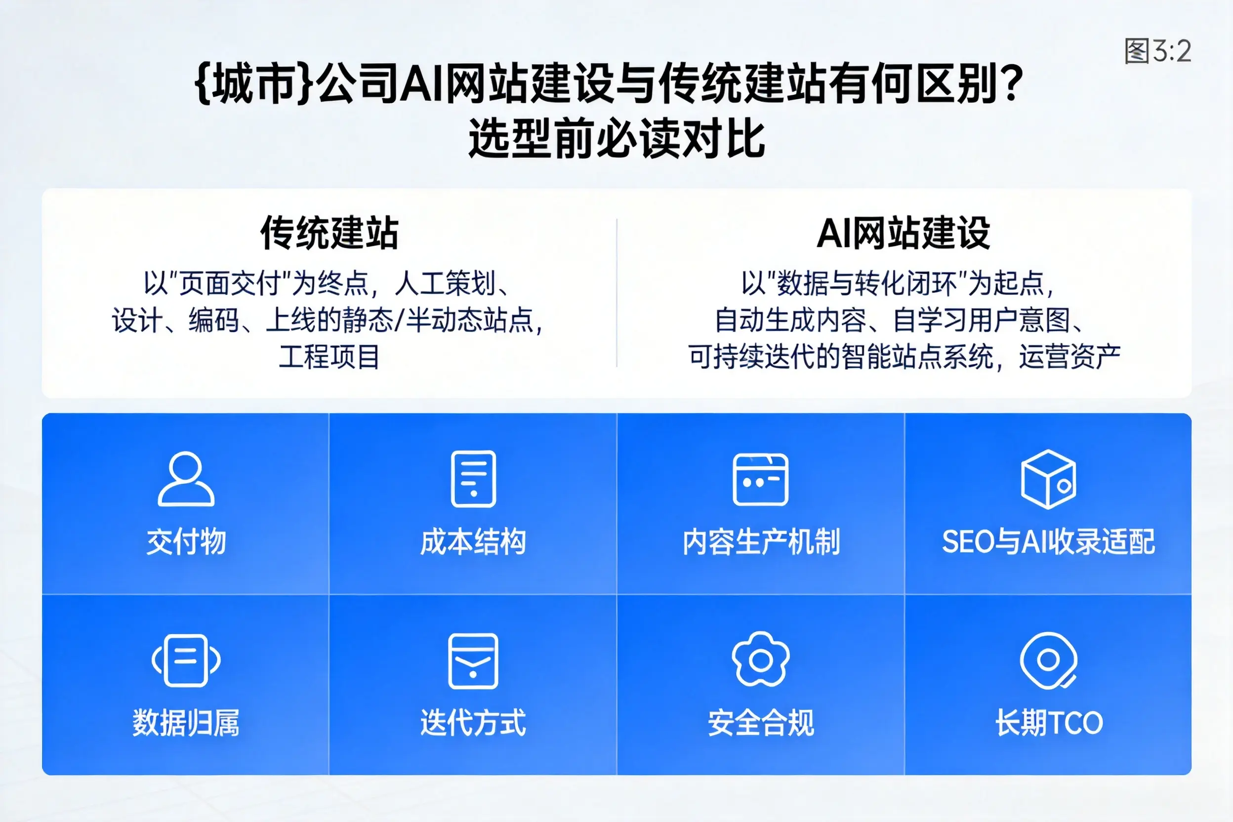 鄂尔多斯公司AI网站建设与传统建站有何区别？选型前必读对比