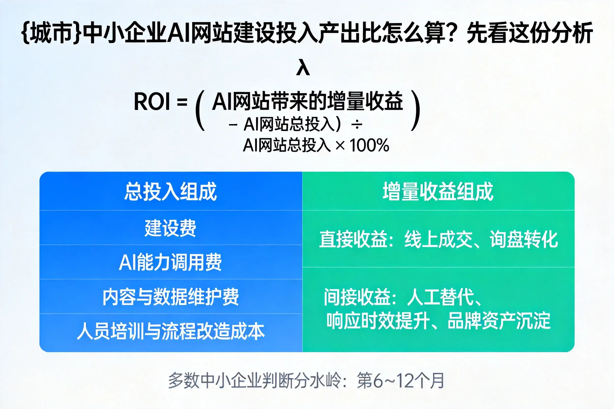 鄂尔多斯中小企业AI网站建设投入产出比怎么算？先看这份分析