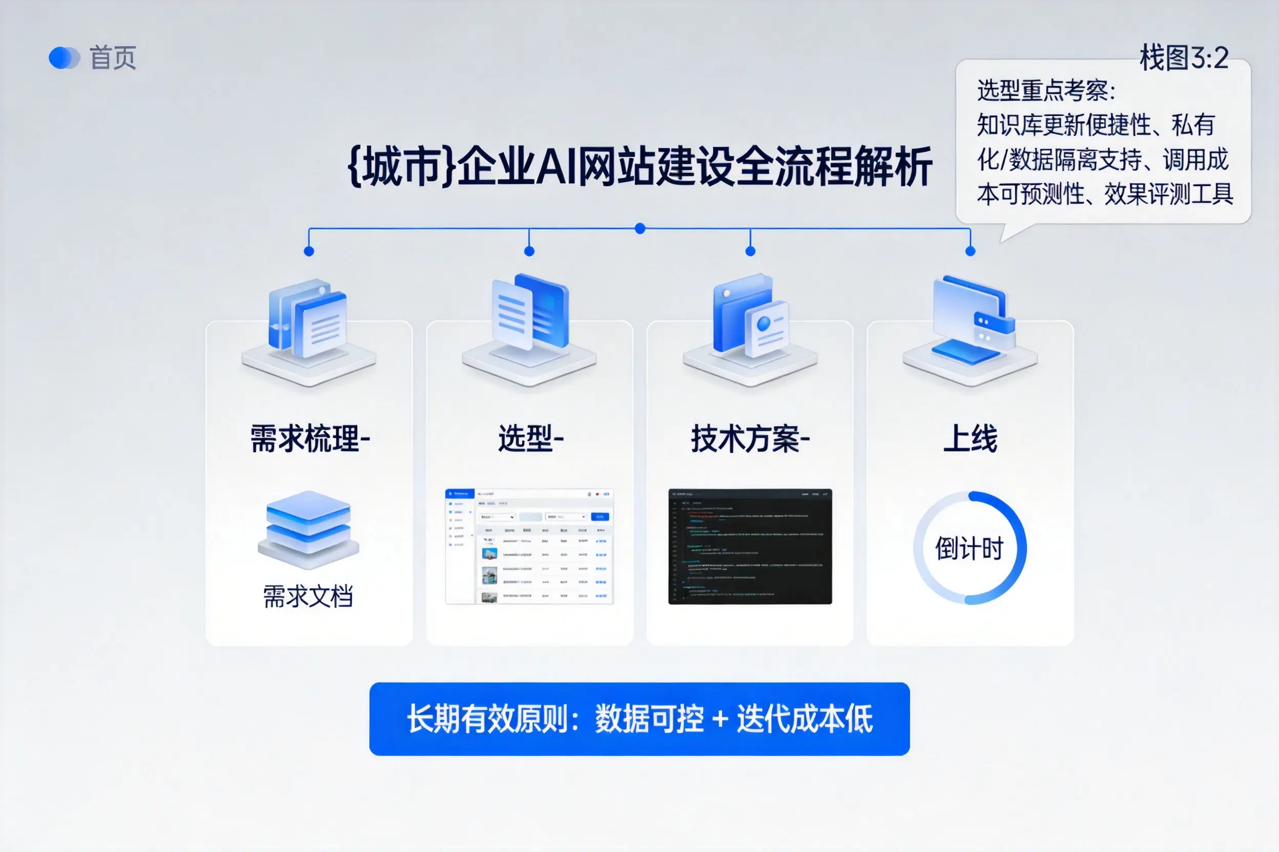 鄂尔多斯企业AI网站建设如何入门？从需求梳理到上线全流程解析