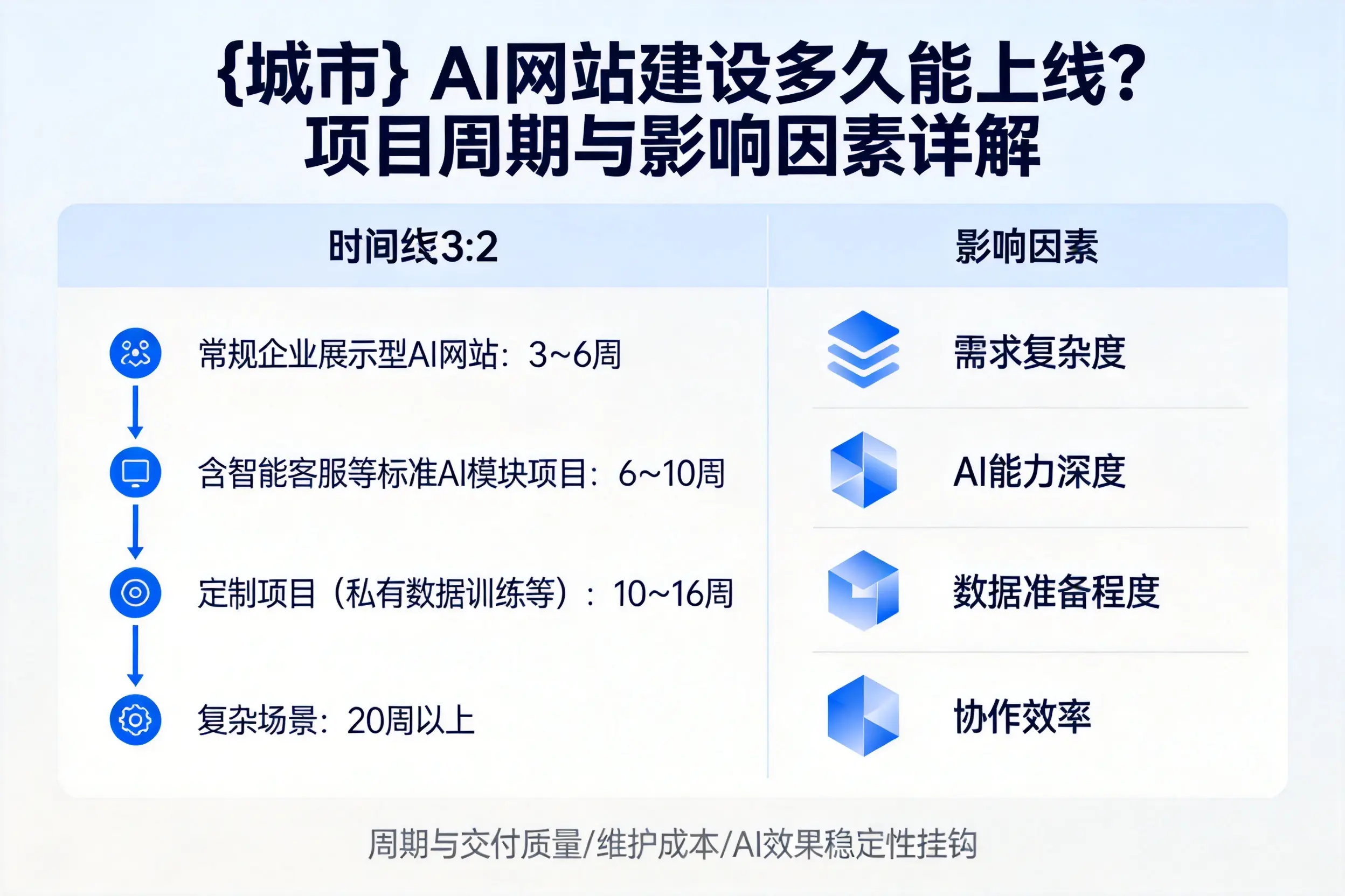 鄂尔多斯AI网站建设多久能上线？项目周期与影响因素详解