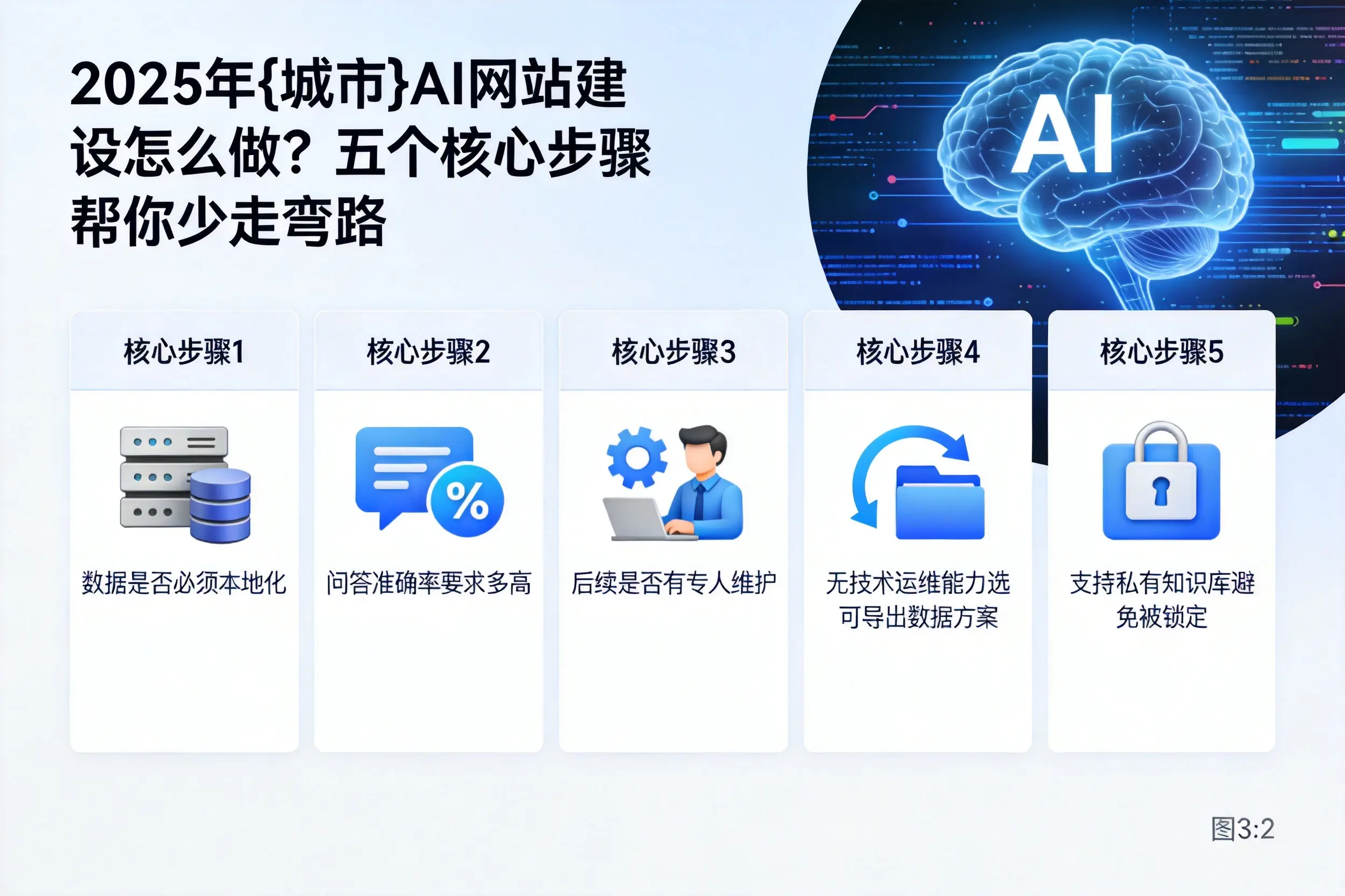 2025年鄂尔多斯AI网站建设怎么做？五个核心步骤帮你少走弯路