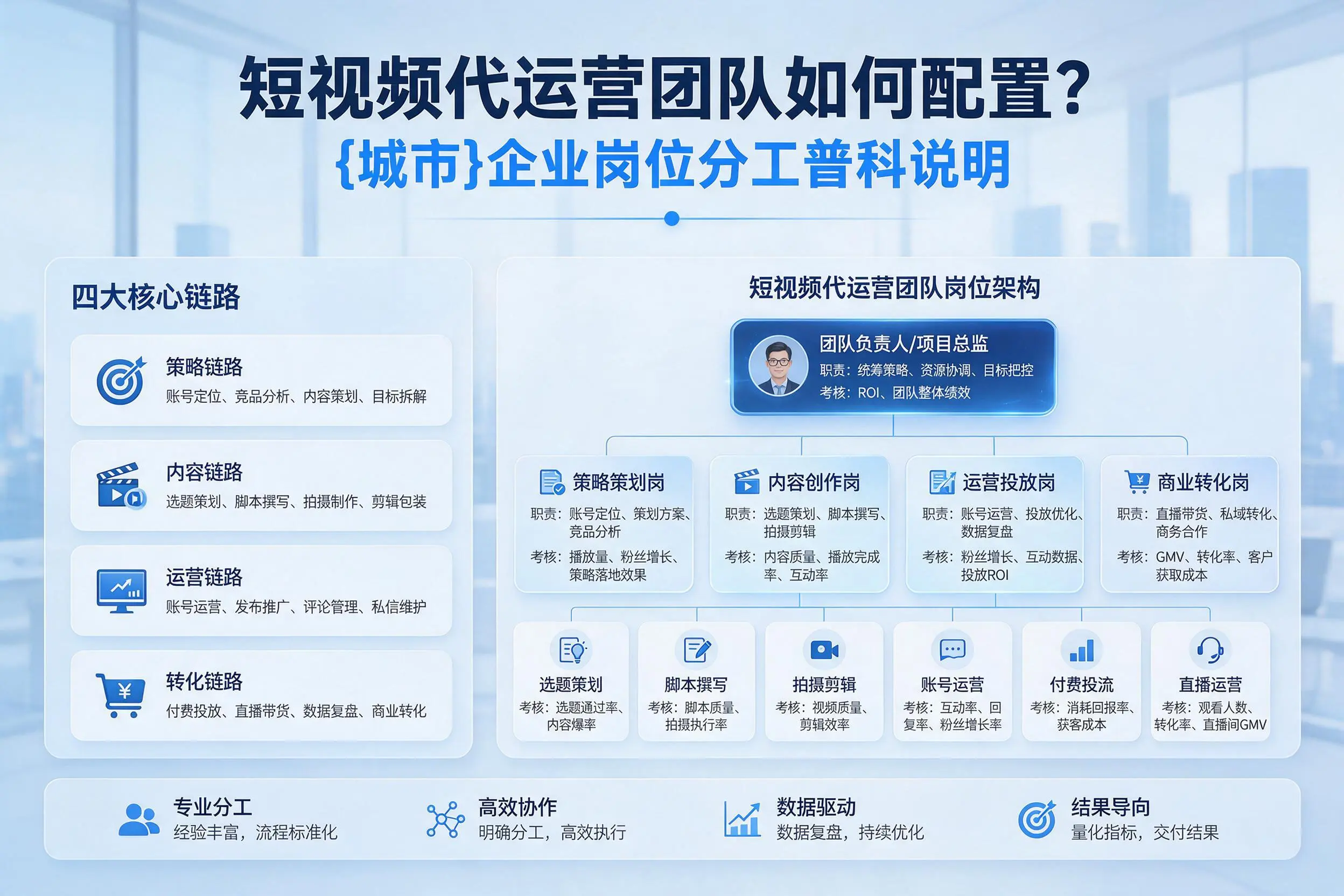 短视频代运营团队如何配置？鄂尔多斯企业岗位分工科普说明