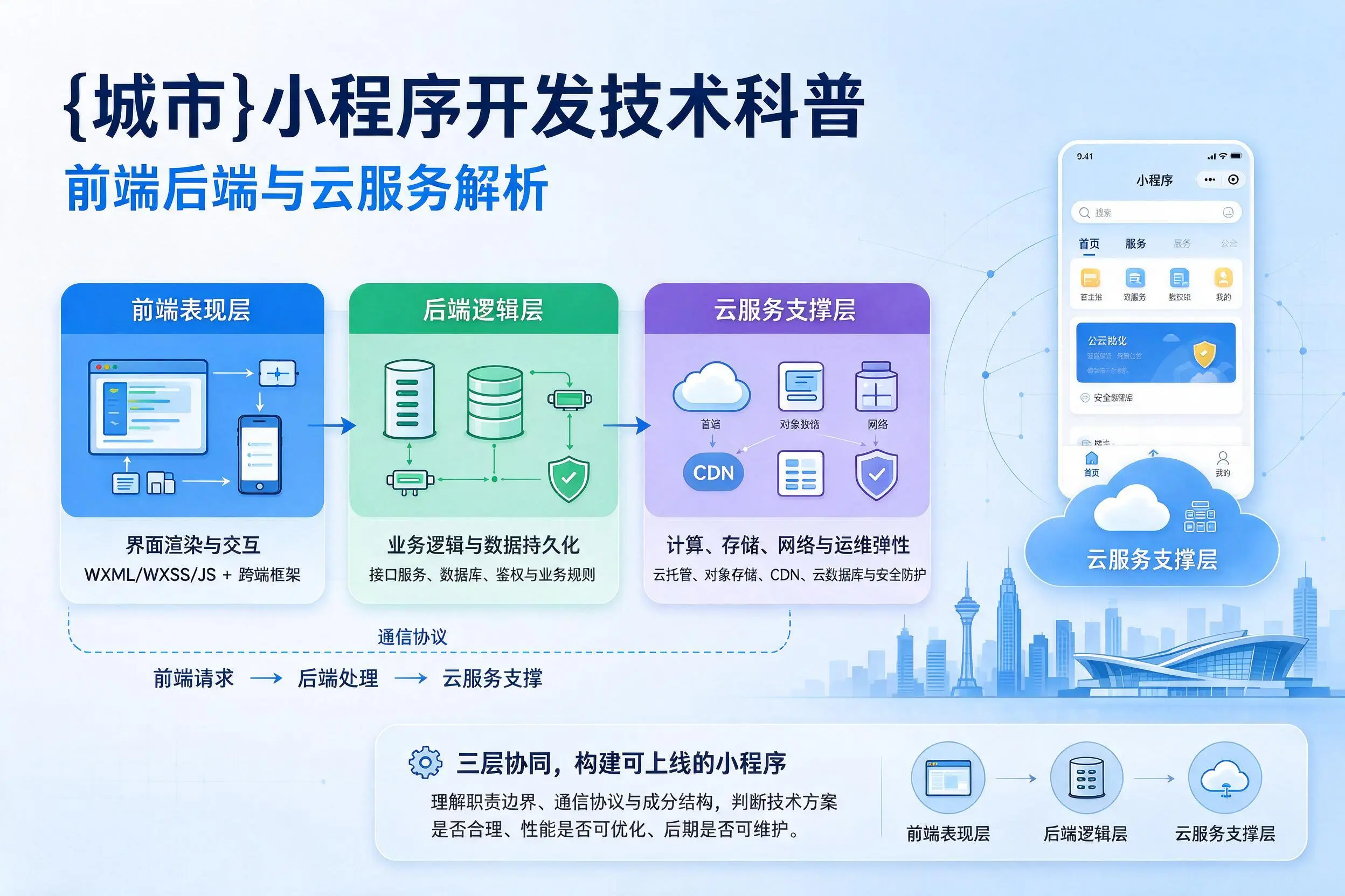 鄂尔多斯小程序开发技术科普：前端后端与云服务解析