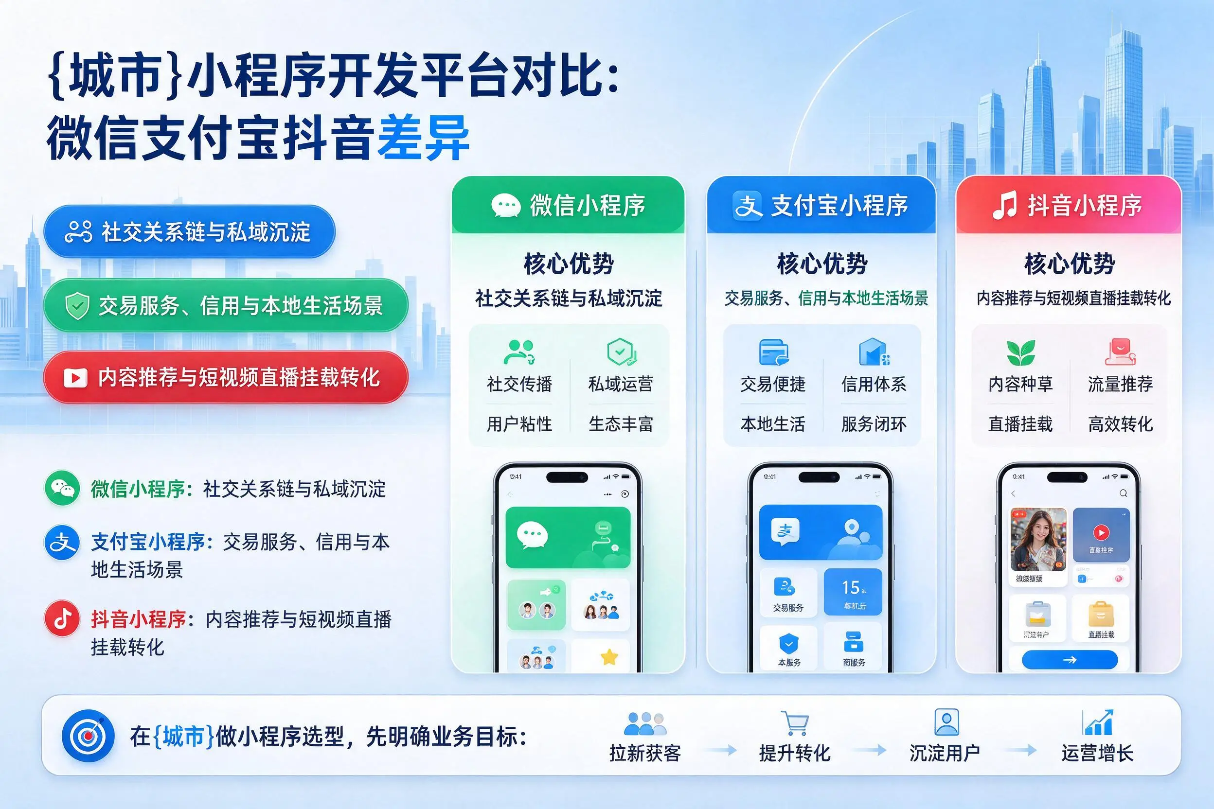 鄂尔多斯小程序开发平台对比：微信支付宝抖音差异
