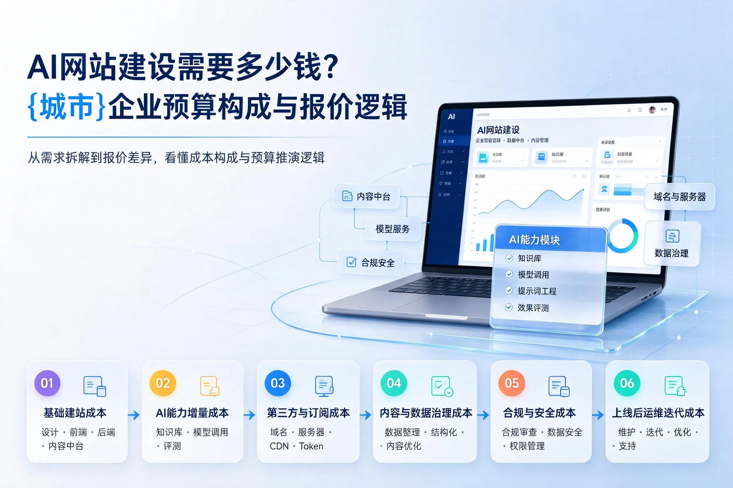 AI网站建设需要多少钱？鄂尔多斯企业预算构成与报价逻辑