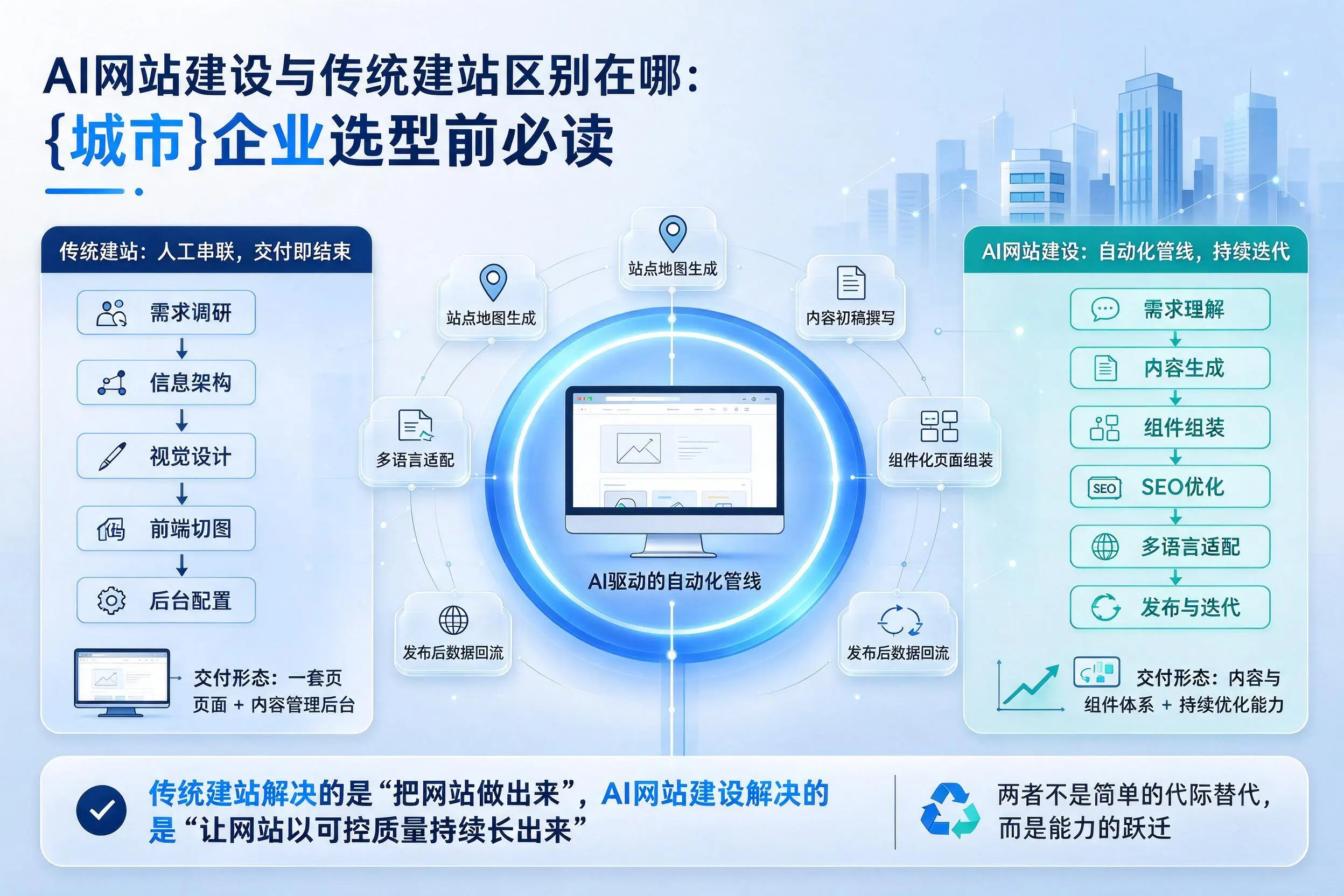 AI网站建设与传统建站区别在哪：鄂尔多斯企业选型前必读
