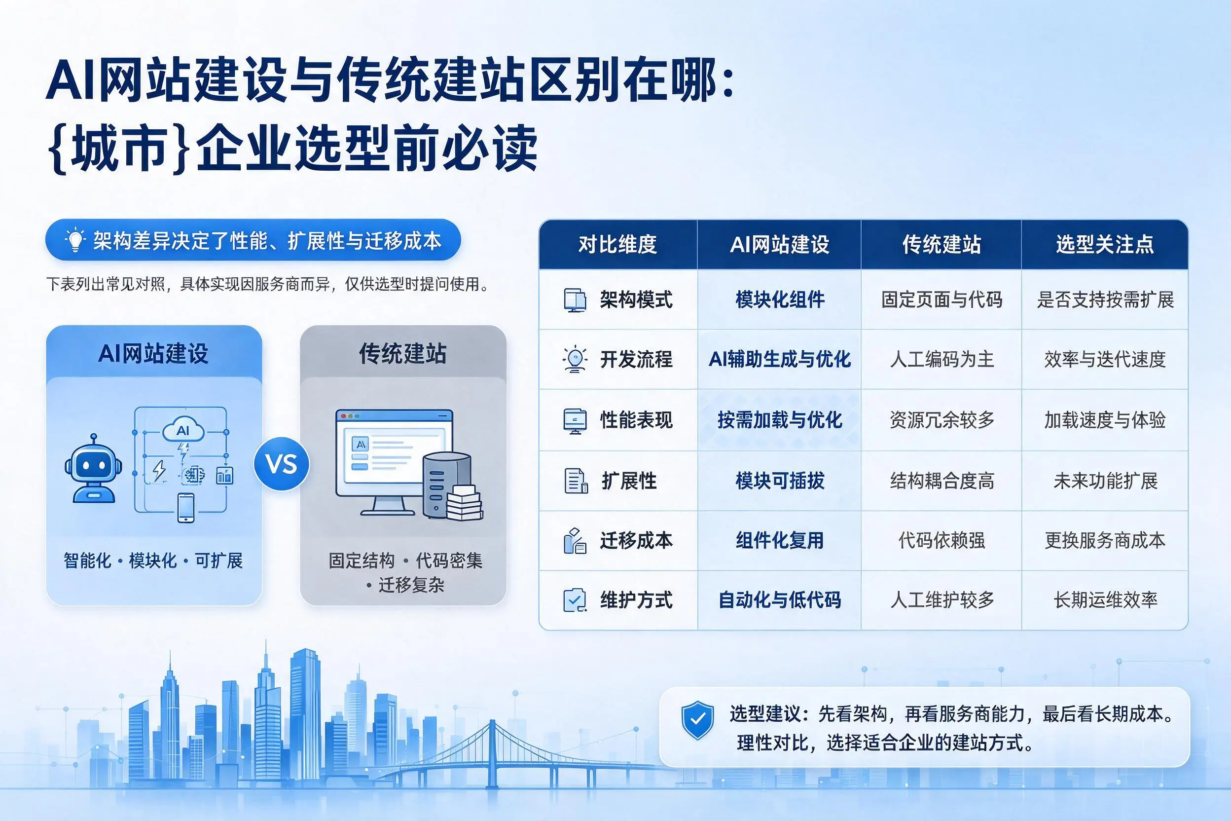 AI网站建设与传统建站区别在哪：鄂尔多斯企业选型前必读