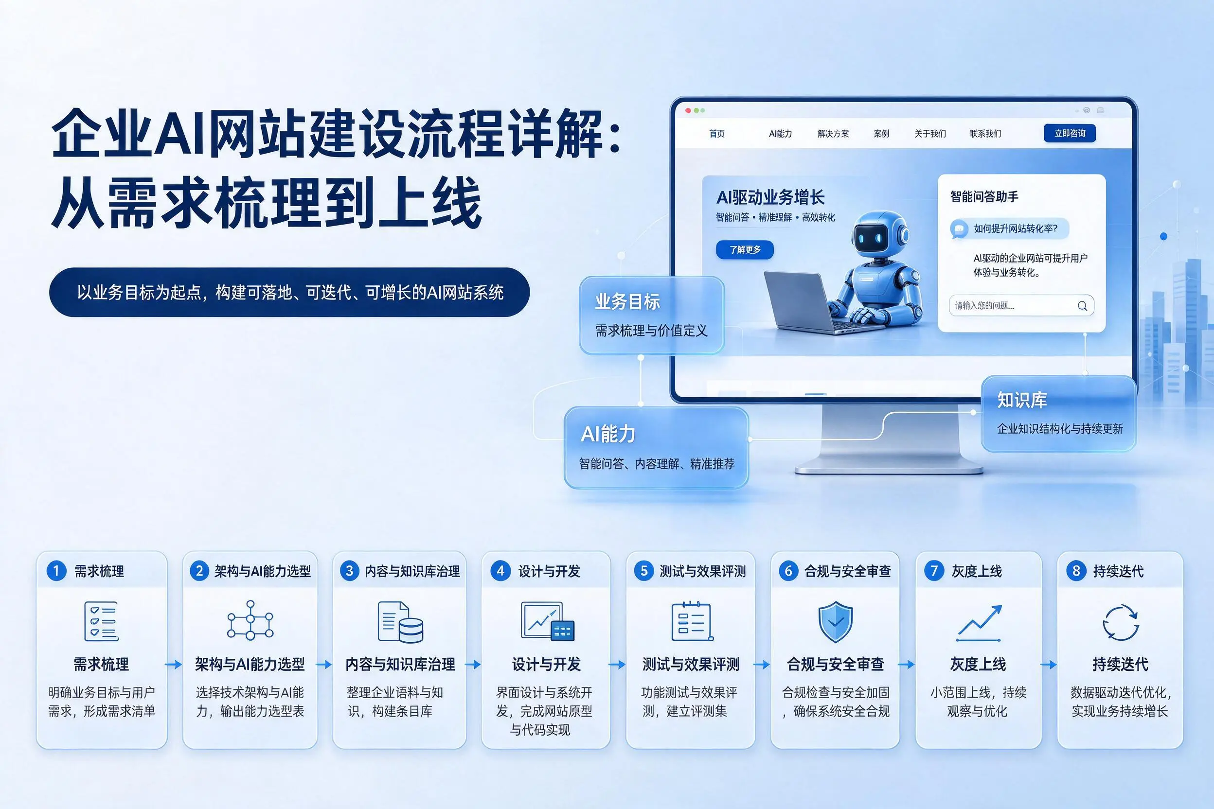 鄂尔多斯企业AI网站建设流程详解：从需求梳理到上线