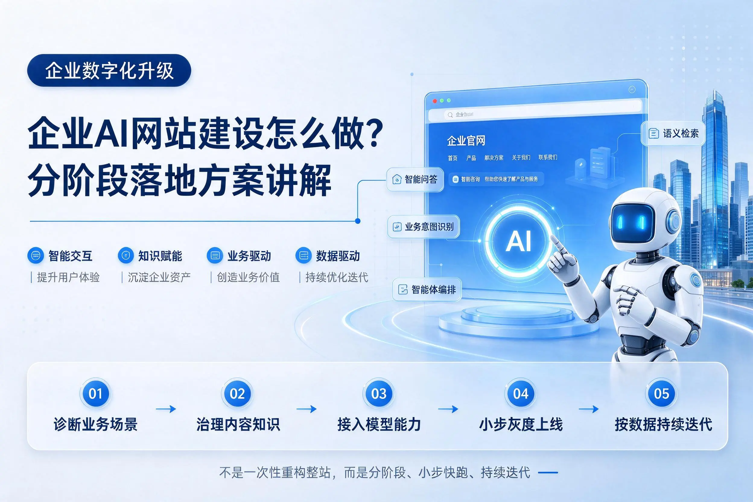 鄂尔多斯企业AI网站建设怎么做？分阶段落地方案讲解
