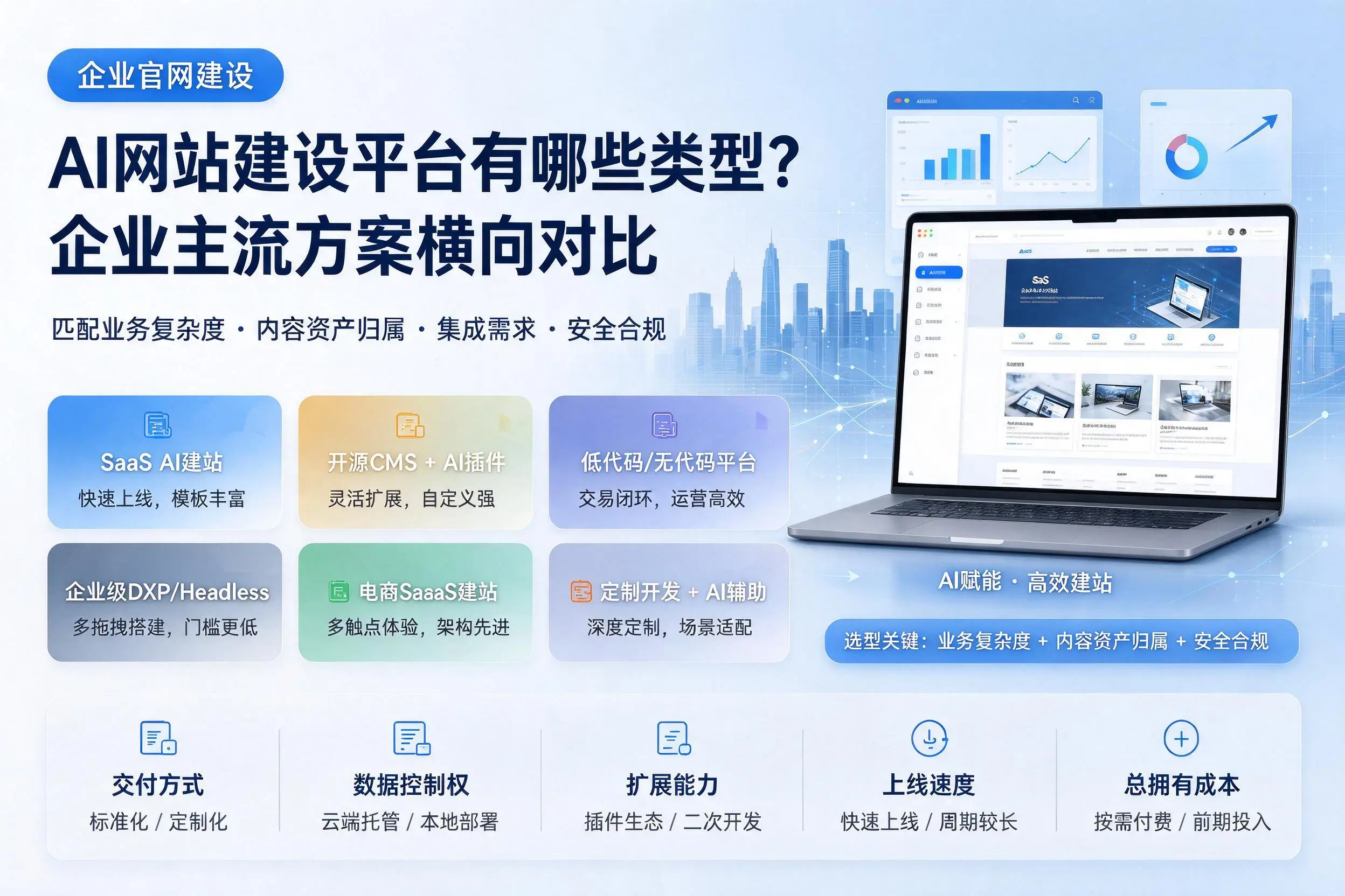AI网站建设平台有哪些类型？鄂尔多斯企业主流方案横向对比