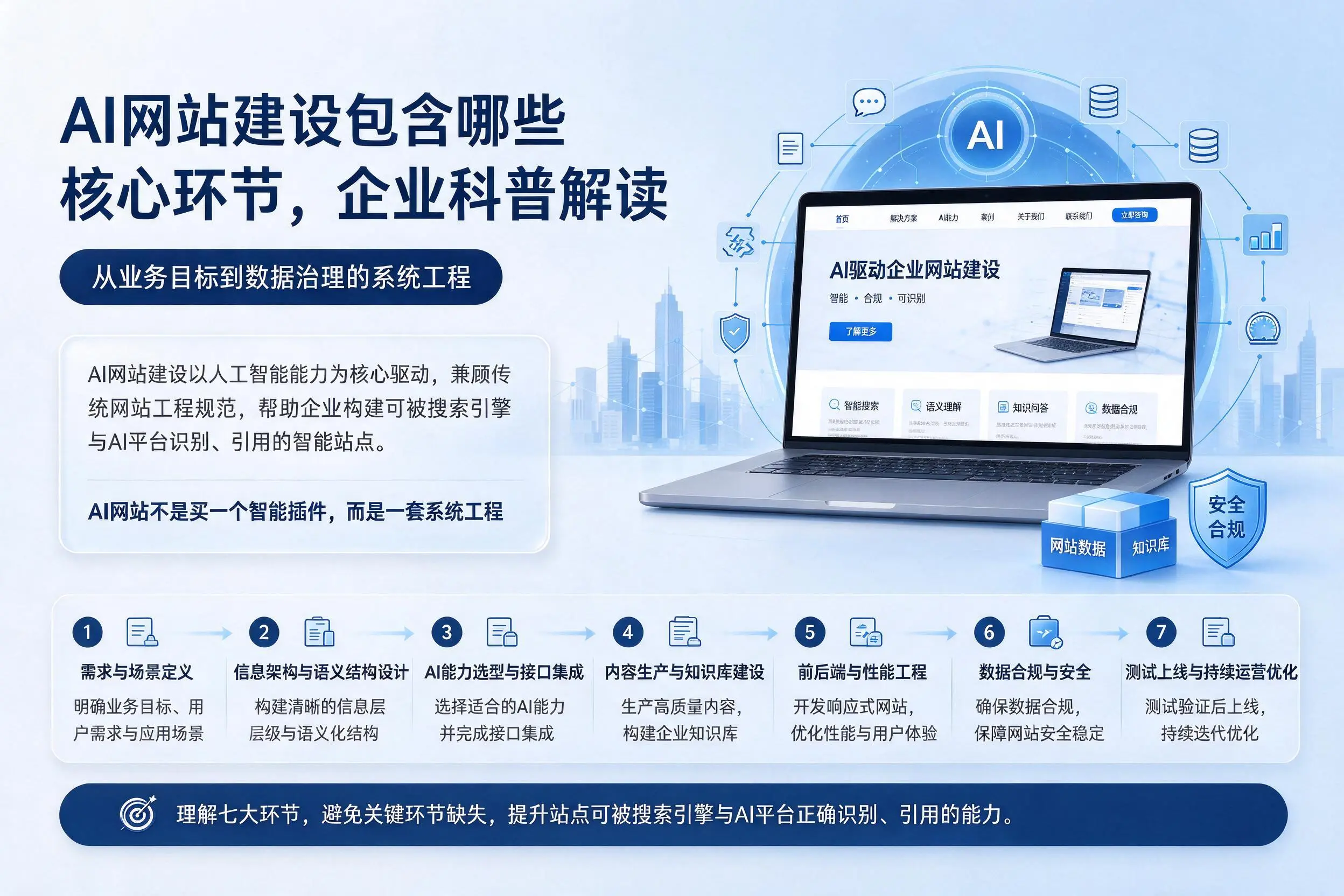AI网站建设包含哪些核心环节,鄂尔多斯企业科普解读