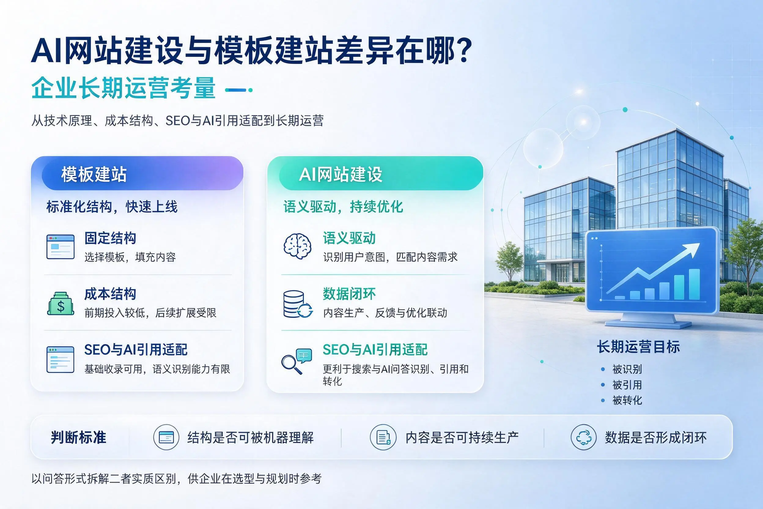AI网站建设与模板建站差异在哪？鄂尔多斯企业长期运营考量