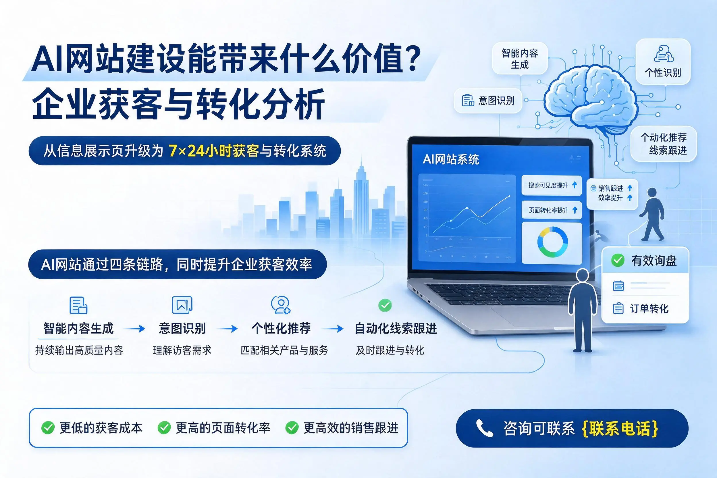 AI网站建设能带来什么价值？鄂尔多斯企业获客与转化分析