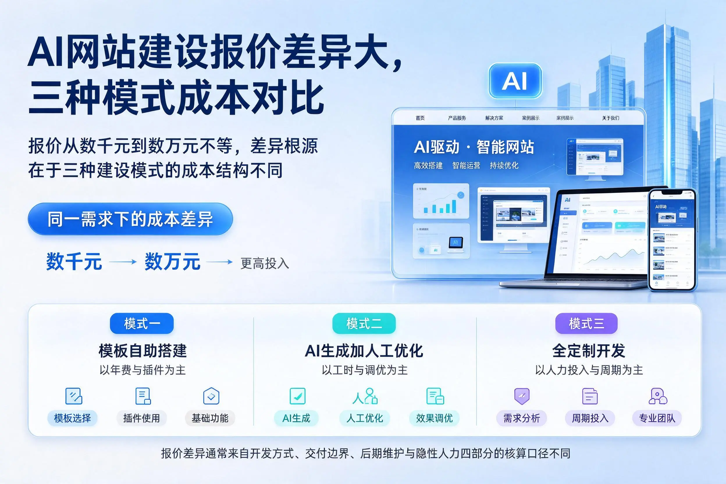 鄂尔多斯AI网站建设报价差异大，三种模式成本对比
