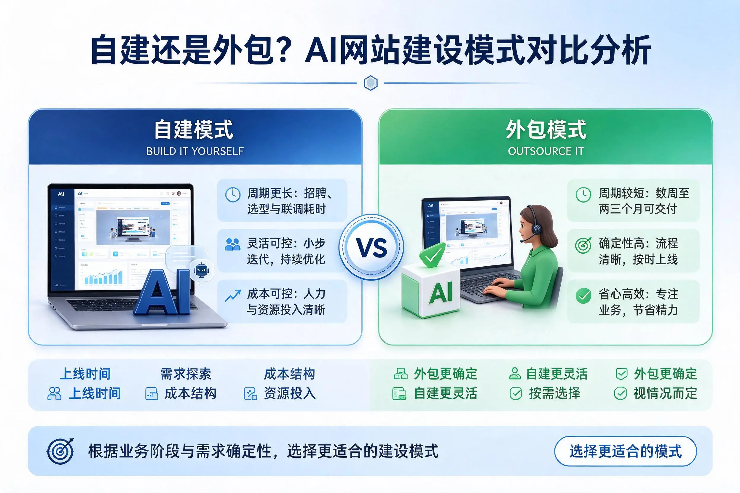 自建还是外包？鄂尔多斯AI网站建设模式对比分析