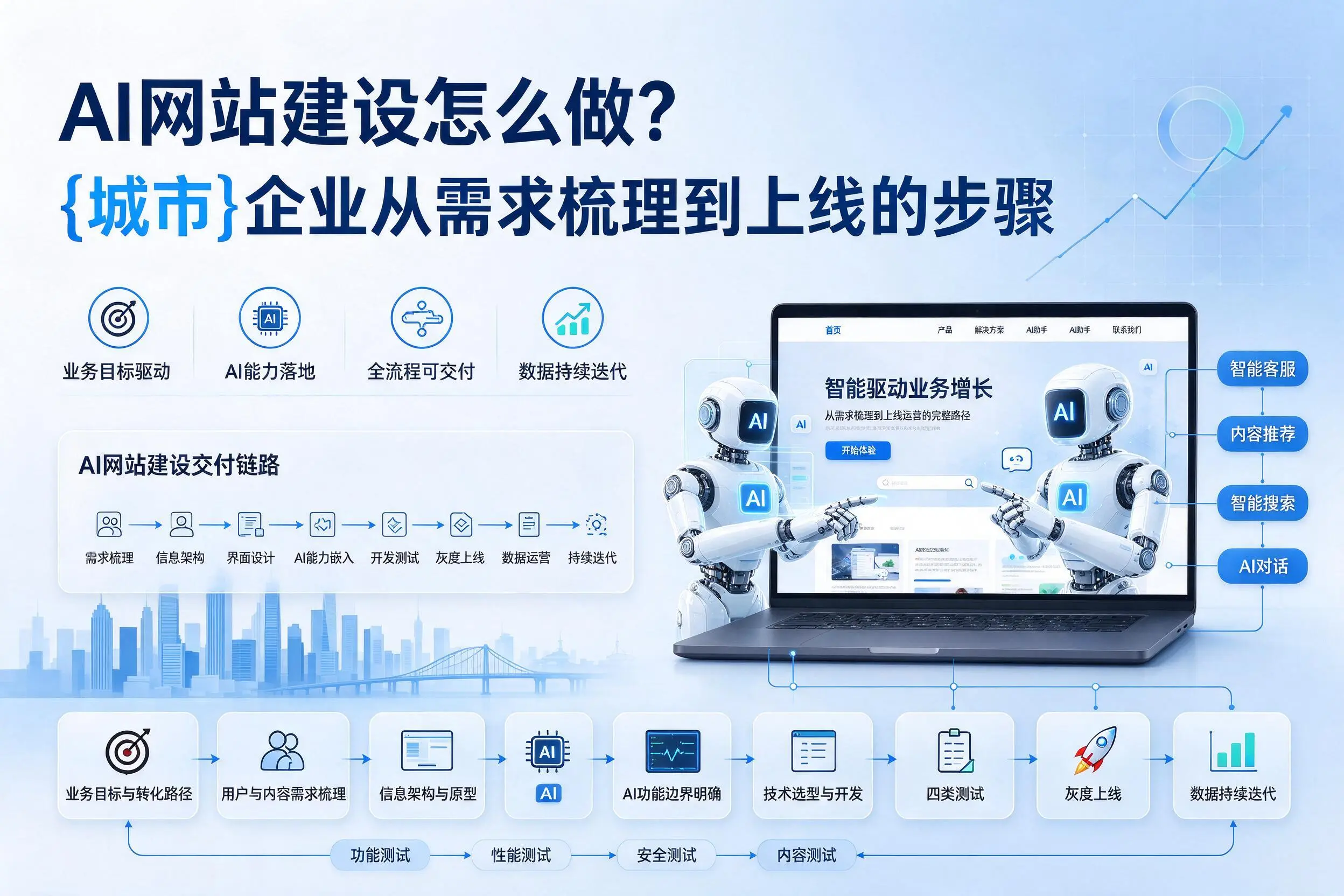 AI网站建设怎么做？鄂尔多斯企业从需求梳理到上线的步骤