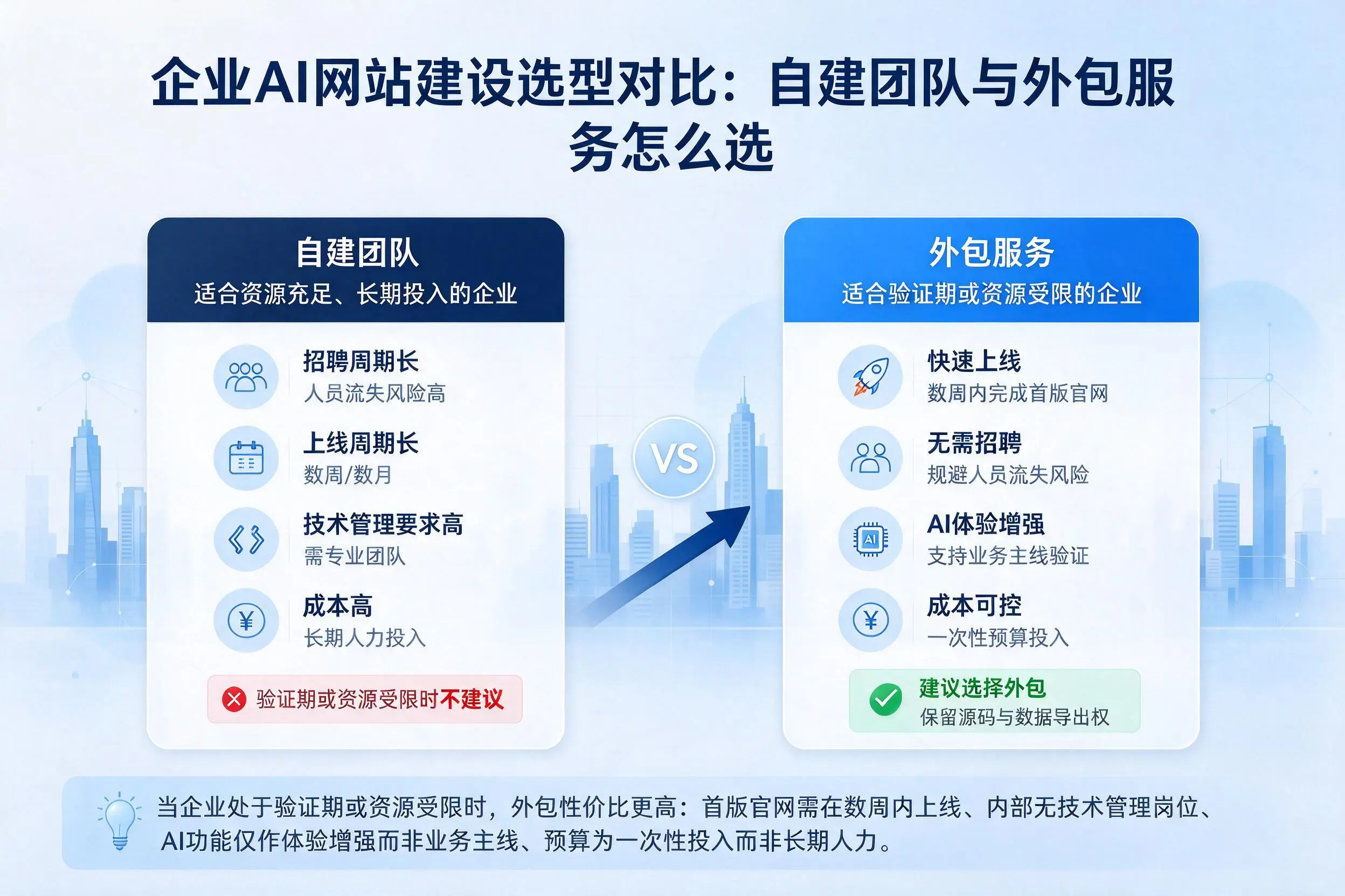 鄂尔多斯企业AI网站建设选型对比:自建团队与外包服务怎么选