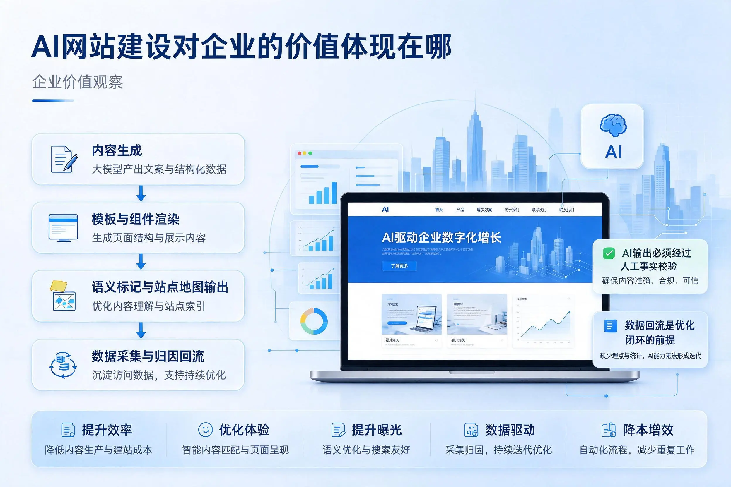 AI网站建设对企业的价值体现在哪,鄂尔多斯实践观察