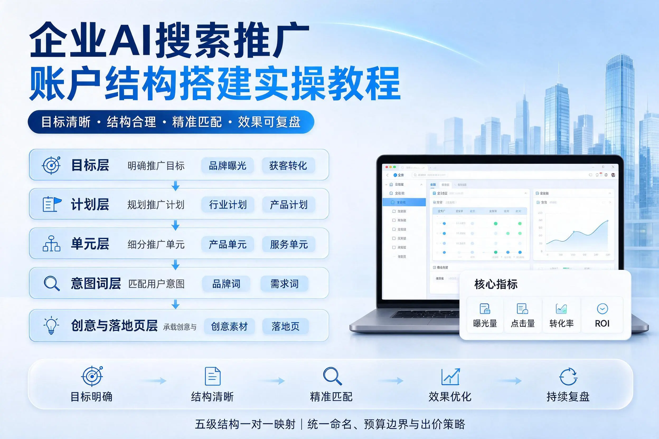 鄂尔多斯企业AI搜索推广账户结构搭建实操教程