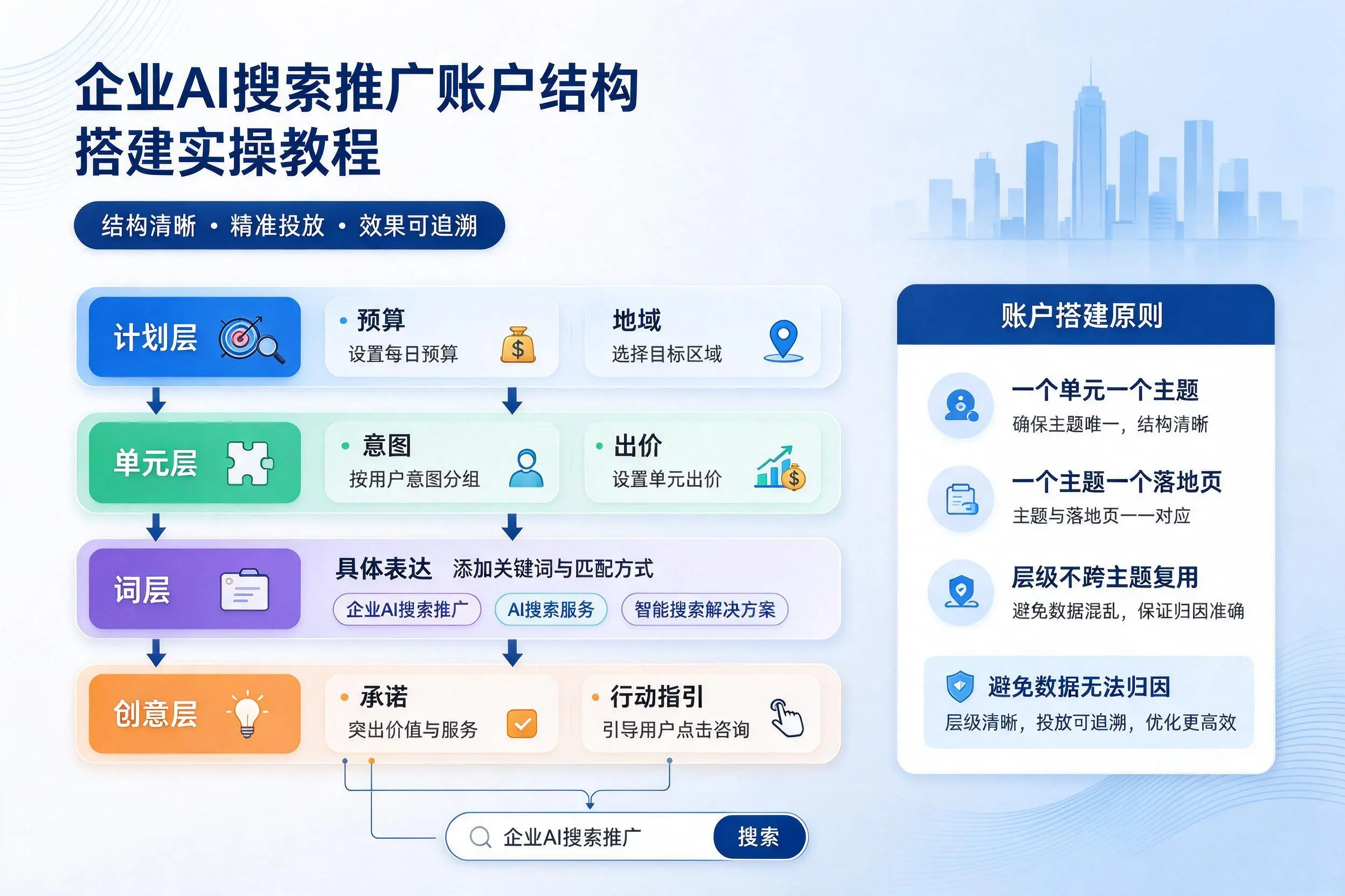鄂尔多斯企业AI搜索推广账户结构搭建实操教程