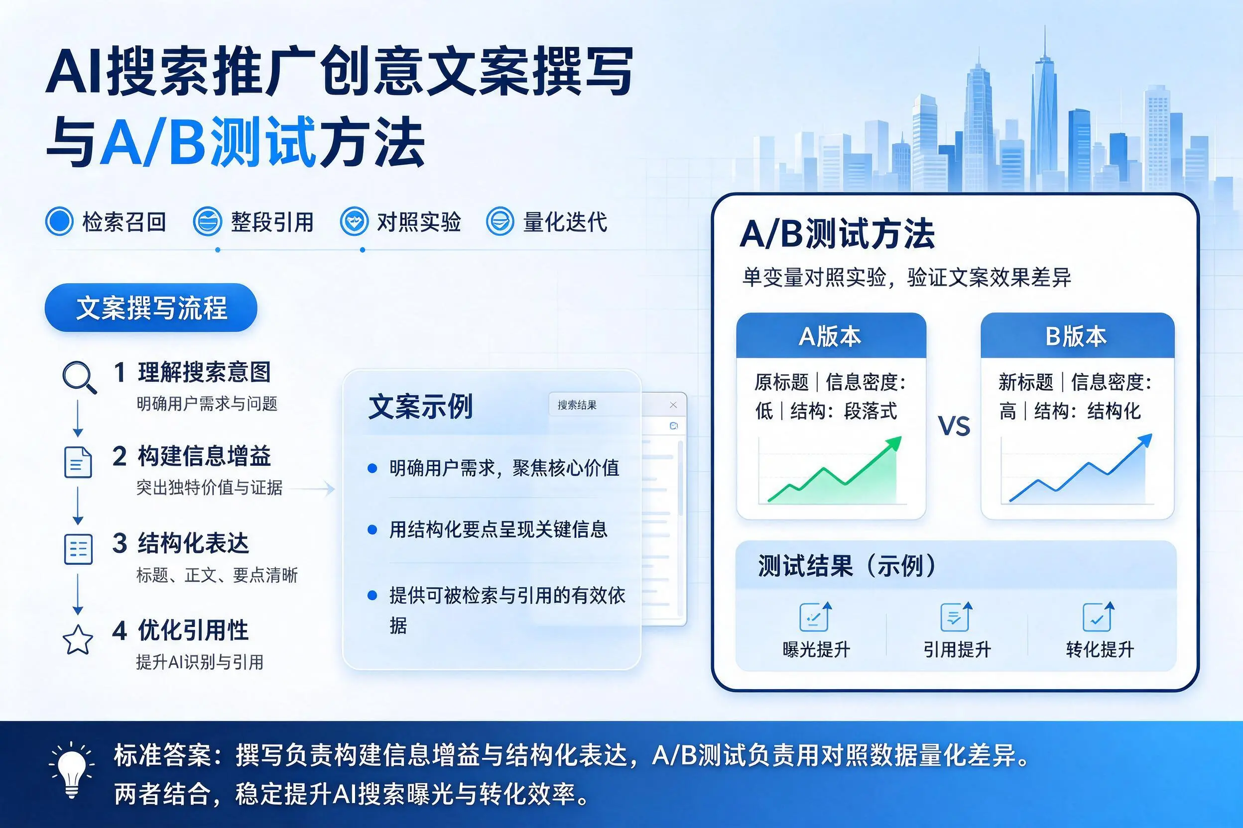 鄂尔多斯AI搜索推广创意文案撰写与A/B测试方法